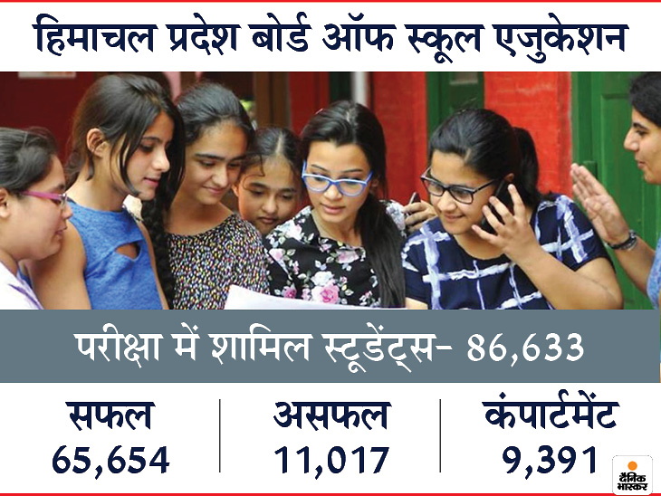 HPBOSE, Himachal Pradesh Board 12th Exam 2020 results declared | Himachal Pradesh Board 12th Exam result 2020 News Updates | Himachal Pradesh Board 12th latest updates, Himachal Pradesh Board 12th topper, Shruti Kashyap Himachal Pradesh Board 12th topper | 12वीं कक्षा का परीक्षा परिणाम जारी, 76.07 प्रतिशत स्टूडेंट्स पास, 98.2 फीसदी अंकों के साथ श्रुति कश्यप बनी टॉपर