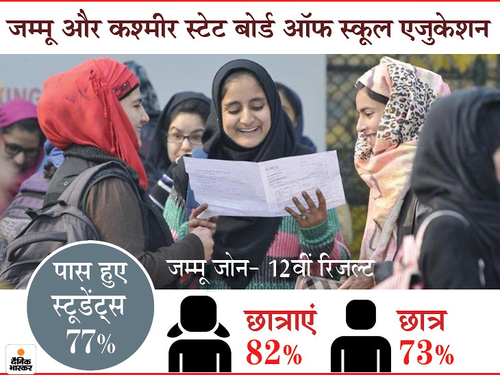 12th class result of Jammu zone continues, girls out with 82% pass percentage, total 77% students passed | जम्मू जोन की 12वीं कक्षा का रिजल्ट जारी, 82% पास प्रतिशत के साथ लड़कियों ने मारी बाजी, कुल 77% स्टूडेंट्स हुए पास