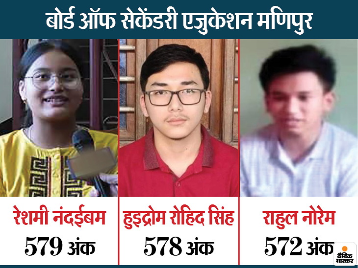 BSEM, Manipur Board 10th Exam 2020 results declared | Manipur 10th Exam 2020 News Updates | Manipur Board latest updates, Manipur board 10th topper, Reshmi Nandeibam Manipur board 10th topper | 10वीं बोर्ड के परीक्षा परिणाम जारी, 576 अंकों के साथ रेशमी नंदईबम बनी टॉपर,63.43% स्टूडेंट्स को मिली सफलता
