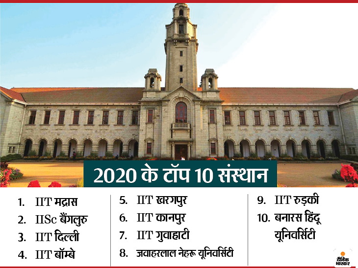 NIRF 2020 TOP 10: MHRD minister Ramesh Pokhriyal Nishank releases NIRF list 2020, IIT Madras becomes one in country, IISc, Bangalore ranked second and IIT Delhi got third rank | टॉप 10 इंस्टीट्यूट की सूची में एक बार फिर IIT मद्रास बना देश का नंबर 1 संस्थान, IISc बैंगलुरु को मिला दूसरा स्थान