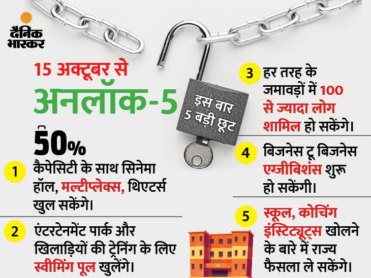 Unlock 5.0 Guidelines & Rules, MHA Lockdown Unlock 5 Guidelines Announcement: What’s Allowed, What’s Not From October 2020 | 15 अक्टूबर से एंटरनेटमेंट पार्क और 50% कैपेसिटी के साथ मल्टीप्लेक्स खुलेंगे; हर तरह के जमावड़ों में 100 से ज्यादा लोग शामिल हो सकेंगे