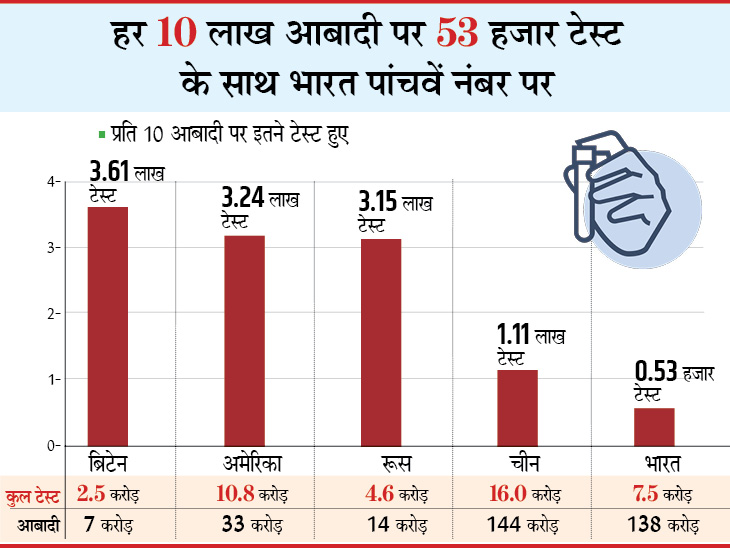 Coronavirus Outbreak India Cases LIVE Updates; Maharashtra Pune Madhya Pradesh Indore Rajasthan Uttar Pradesh Haryana Punjab Bihar Novel Corona (COVID 19) Death Toll India Today 01 October Mumbai Delhi Coronavirus News | टेस्टिंग का आंकड़ा 7.5 करोड़ के पार, फिर भी अमेरिका, रूस और ब्रिटेन हमसे सात गुना आगे; देश में अब तक 63 लाख संक्रमित