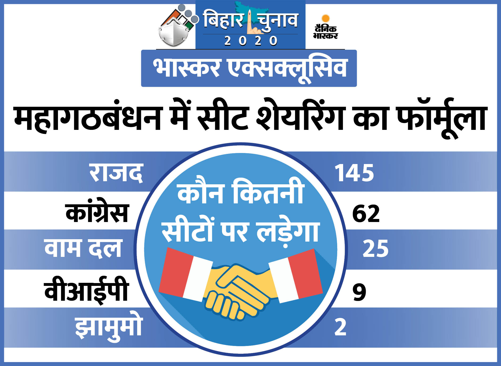 Bihar Assembly Election 2020: Seats Formula Decided In Mahagathbandhan Grand Alliance | बिहार में महागठबंधन में सीट शेयरिंग का फॉर्मूला तय, राजद 145 और कांग्रेस 62 सीटों पर लड़ेगी, ऐलान थोड़ी देर में