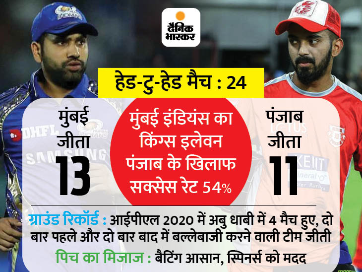 KXIP vs MI Head To Head Record – Predicted Playing DREAM11 – IPL Match Preview Update | Kings XI Punjab vs Mumbai Indians IPL Latest News | सीजन में अब तक दो सुपर ओवर हुए, दोनों में पंजाब-मुंबई को हार मिली; रोहित 5000 रन से 2 कदम दूर, आईपीएल में ऐसा करने वाले तीसरे खिलाड़ी होंगे