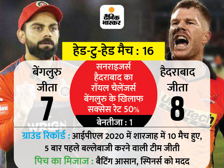 RCB vs SRH IPL 2020 Live Score Update; Royal Challengers Bangalore vs Sunrisers Hyderabad Match 52th Live Cricket Latest Updates | सनराइजर्स हैदराबाद ने रॉयल चैलेंजर्स बेंगलुरु के खिलाफ टॉस जीता, पहले बॉलिंग का फैसला किया