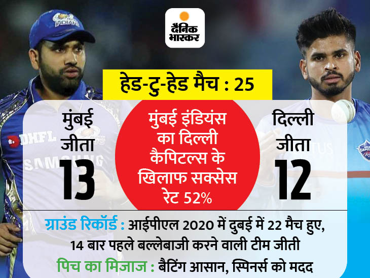 DC vs MI Head To Head Record – RCB vs SRH Playing DREAM11 | Indian Premier League (IPL) Match Preview Update | प्ले-ऑफ के लिए दिल्ली का मुकाबला मुंबई से; शाम को बेंगलुरु-हैदराबाद आमने-सामने
