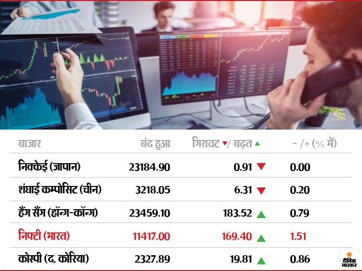 Dow Jones Live| The death toll from Corona in the US crossed 2.11 lakh, despite the Dow Jones opening up 171 points, 3.4 million people lost jobs in Latin America due to the epidemic | यूएस में कोरोना से मरने वालों का आंकड़ा 2.11 लाख के पार पहुंचा, बावजूद 171 अंक ऊपर खुला डाउ जोंस, महामारी के चलते लैटिन अमेरिका में 34 लाख लोगों ने नौकरी गंवाई