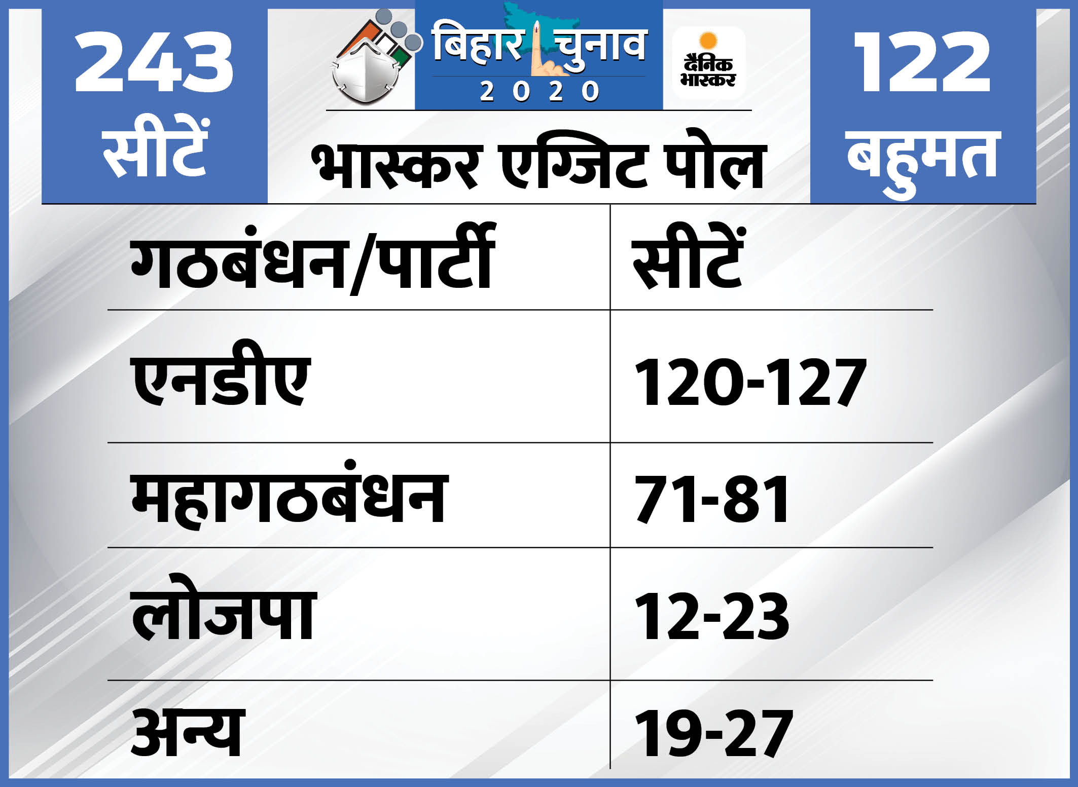 Bihar Exit Poll Results 2020 JDU RJD LJP Updates | Nitish Kumar Tejashwi Yadav Chirag Paswan | Bihar Assembly Election Exit Polls Latest News | बिहार में फिर नीतीशे सरकार के आसार, लेकिन 30 सीटें उनका खेल बिगाड़ सकती हैं