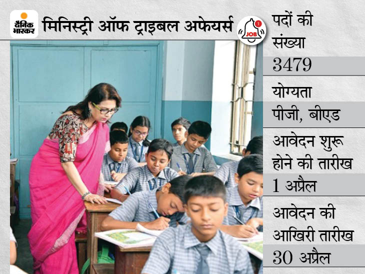 Ministry Of Tribal Affairs Sarkari Naukri | Ministry Of Tribal Affairs Recruitment 2021: 3479 Vacancies For Teacher Posts, Ministry Of Tribal Affairs Notification For Details Like Eligibility, How To Apply | एकलव्य मॉडल स्कूल में टीचर के 3479 पदों पर भर्ती के लिए करें अप्लाई, 30 अप्रैल तक जारी रहेगी एप्लीकेशन प्रोसेस