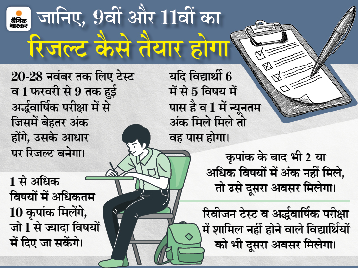 Due to 10% staff, preparations could not be completed till April 30, marks will be given on the basis of test and half-yearly examination. | 10% स्टाफ के चलते 30 अप्रैल तक तैयारी पूरी नहीं हो पाई, टेस्ट व अर्द्धवार्षिक परीक्षा के आधार पर बनेगा रिजल्ट