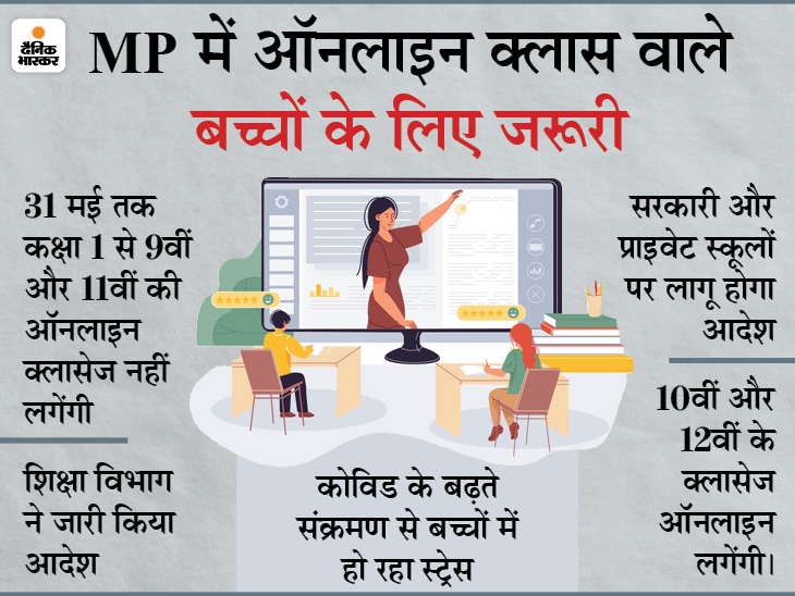 Online examinations of all classes except 10th-12th canceled till 31st May | 10वीं और 12वीं को छोड़कर अन्य कक्षाओं की ऑनलाइन क्लासेज 31 मई तक नहीं चलेंगी