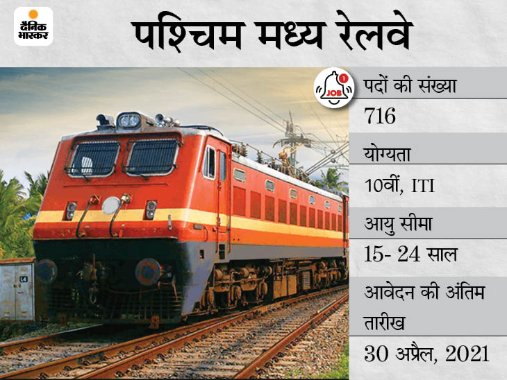 WCR Sarkari Naukri | WCR Trade Apprentice Recruitment 2021: 716 Vacancies For Trade Apprentice Posts, West Central Railway Notification For Details Like Eligibility, How To Apply | पश्चिम मध्य रेलवे ने 10वीं पास कैंडिडेट्स से मांगे आवेदन, 716 पदों पर भर्ती के लिए 30 अप्रैल तक करें अप्लाई