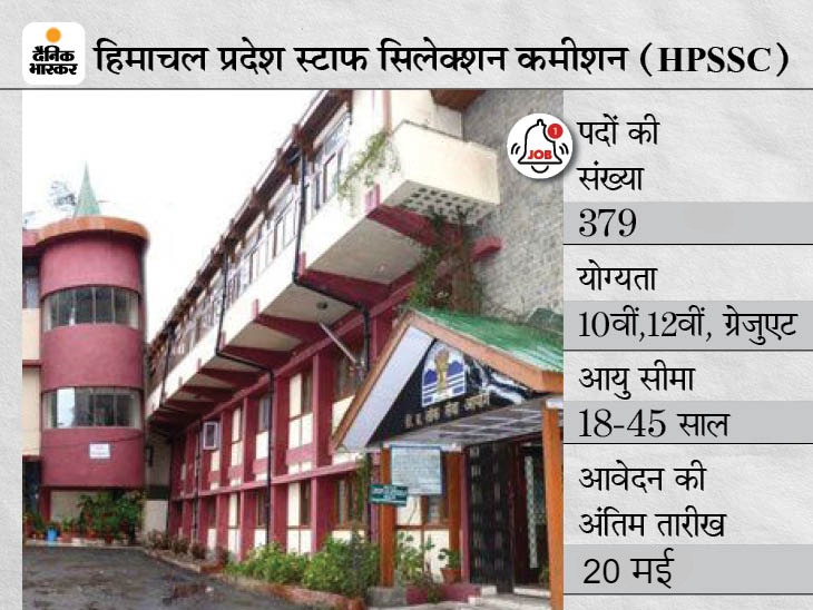 HPSSC Sarkari Naukri | HPSSC Various Recruitment 2021: 379 Vacancies For Various Posts, Himachal Pradesh Staff Selection Commission Notification For Details Like Eligibility, How To Apply | स्टाफ नर्स समेत विभिन्न 379 पदों पर भर्ती के लिए आवेदन की तारीख बढ़ी, अब 20 मई तक अप्लाई कर सकेंगे कैंडिडेट्स